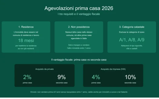 Requisiti Prima Casa 2026: Agevolazioni e Condizioni in vendita a Salento — foto 2