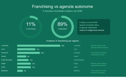 Franchising vs Agenzie Autonome in vendita a Salento — foto 1
