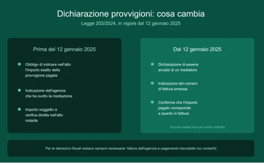 Provvigioni Agente Immobiliare 2025 in vendita a Salento — foto 1